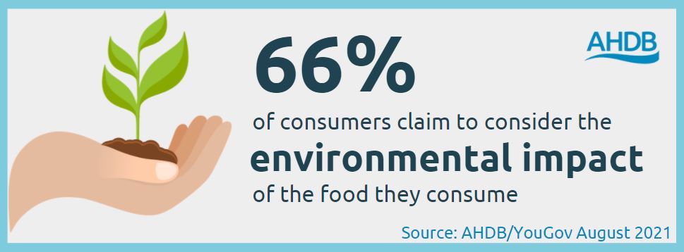 66% of consumers claim to consider the environmental impact of the food they consume